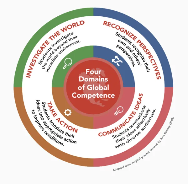 A circular diagram illustrates the Four Domains of Global Competence — Investigate the World, Recognize Perspectives, Communicate Ideas, and Take Action — each with a brief student-focused description, adapted from a graphic by Asia Society (2005).