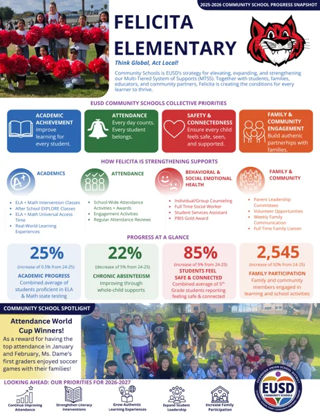 A school flyer for Felicita Elementary showing students in cheerleader uniforms, a group photo on a lawn, the school mascot bobcat logo, and colorful sections with data and program highlights.