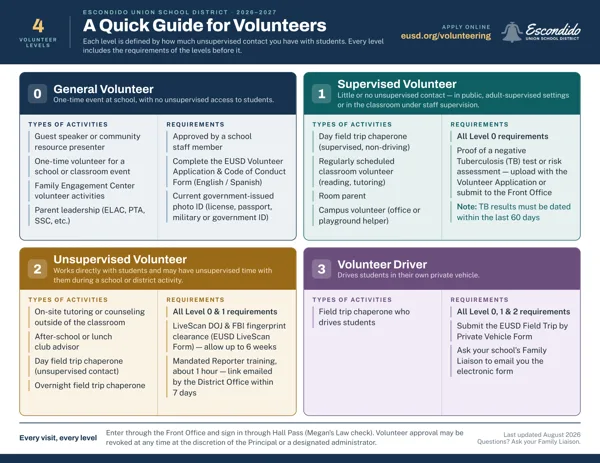A color-coded four-panel flyer from Escondido Union School District outlining four volunteer levels, their activity types, and requirements for the 2026–2027 school year.