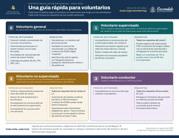 A color-coded infographic listing four levels of school volunteering for Escondido Union School District, with activity types and requirements for each level.