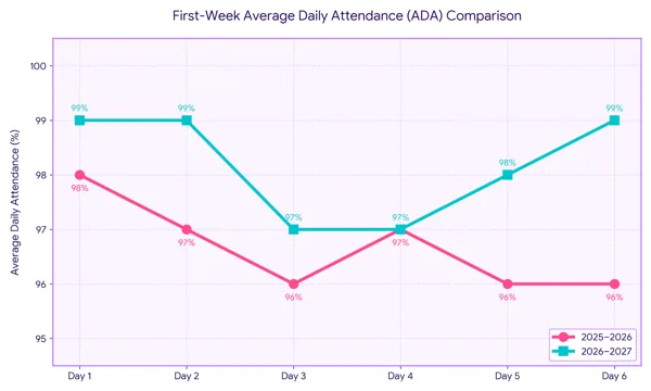 A line graph compares first-week average daily school attendance percentages between the 2025–2026 and 2026–2027 school years across six days, with the 2026–2027 year consistently showing higher attendance rates.