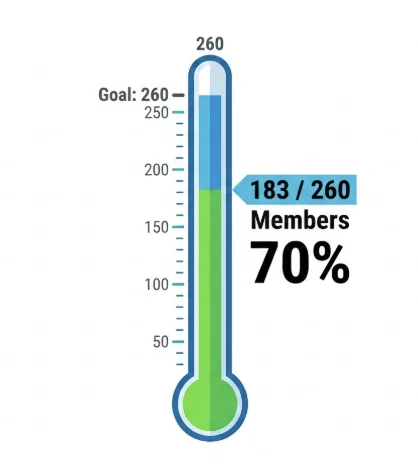 A thermometer fundraising graphic showing progress toward a goal of 260 members, with "183 / 260 Members 70%" reached.