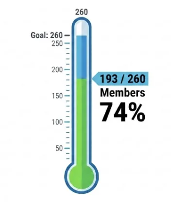 A fundraising thermometer graphic showing membership progress at 193 out of 260 members, or 74% of the goal.